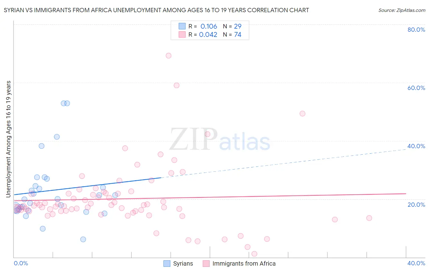 Syrian vs Immigrants from Africa Unemployment Among Ages 16 to 19 years