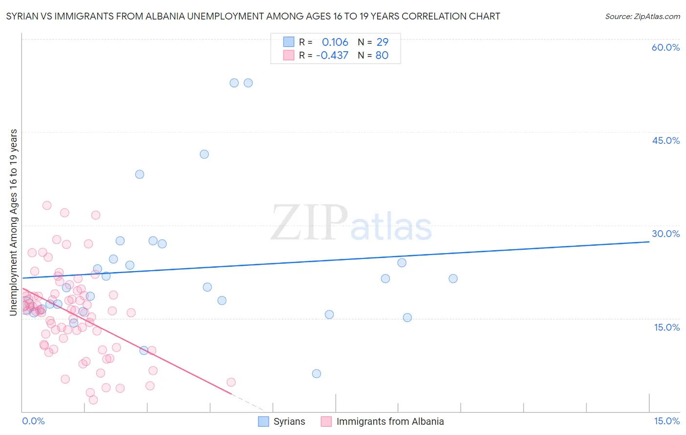 Syrian vs Immigrants from Albania Unemployment Among Ages 16 to 19 years