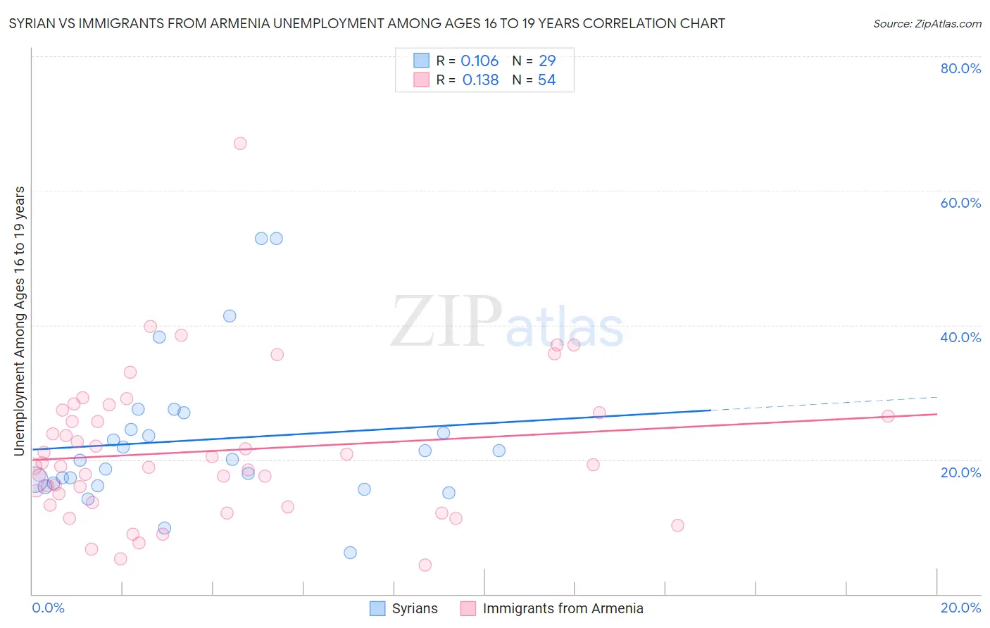 Syrian vs Immigrants from Armenia Unemployment Among Ages 16 to 19 years