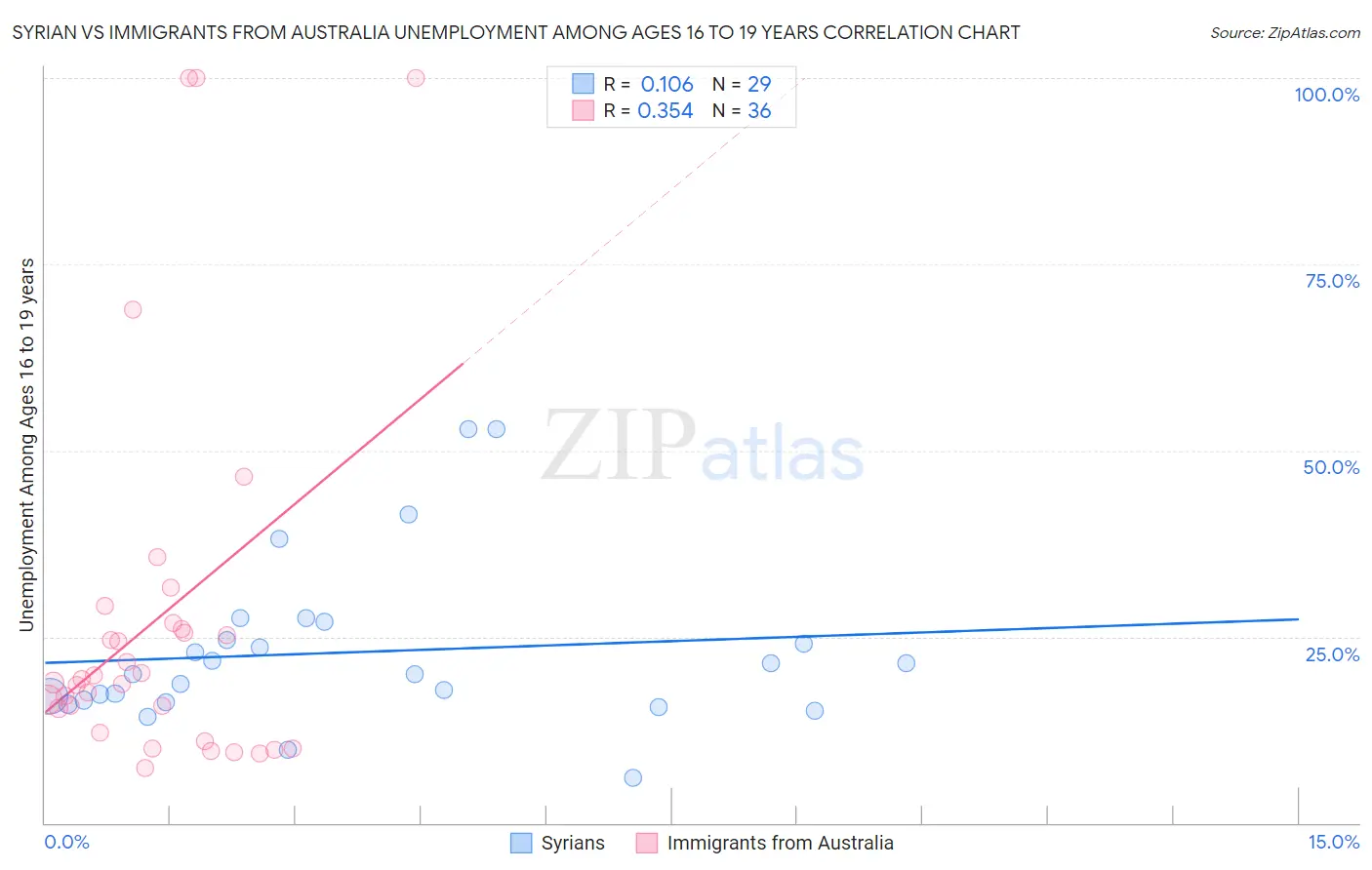 Syrian vs Immigrants from Australia Unemployment Among Ages 16 to 19 years