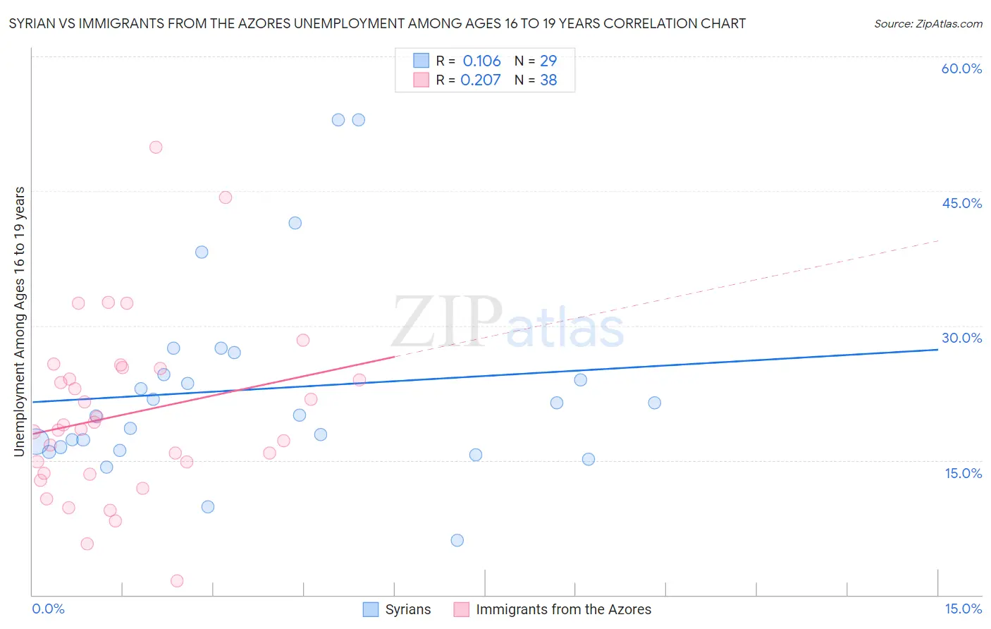 Syrian vs Immigrants from the Azores Unemployment Among Ages 16 to 19 years