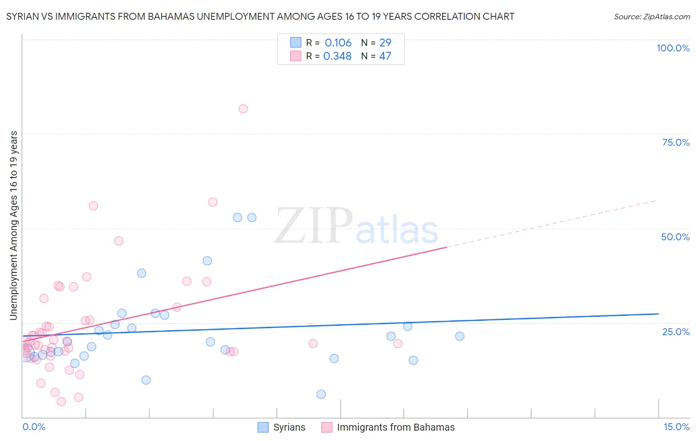 Syrian vs Immigrants from Bahamas Unemployment Among Ages 16 to 19 years