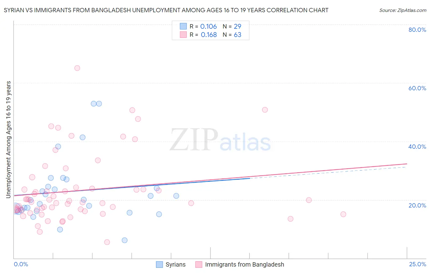 Syrian vs Immigrants from Bangladesh Unemployment Among Ages 16 to 19 years