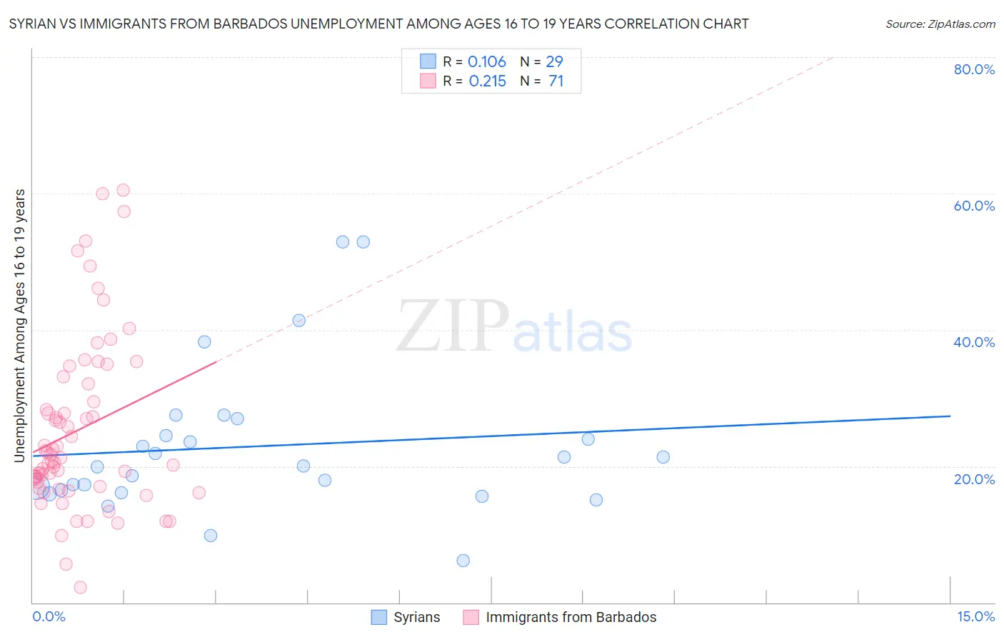 Syrian vs Immigrants from Barbados Unemployment Among Ages 16 to 19 years