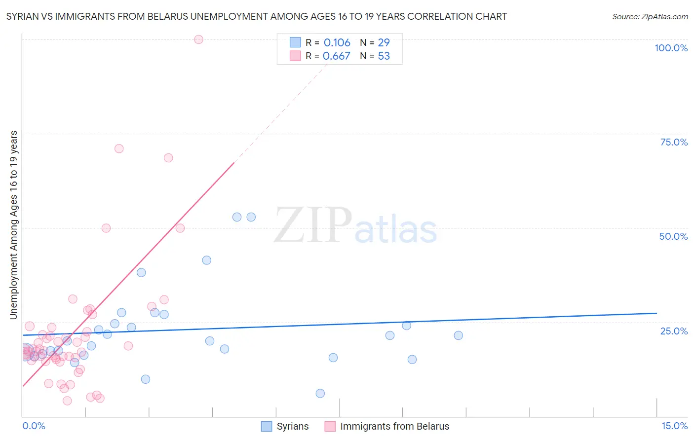 Syrian vs Immigrants from Belarus Unemployment Among Ages 16 to 19 years