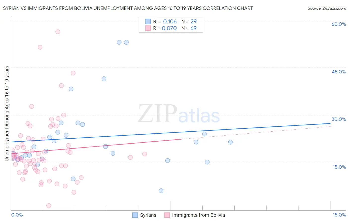 Syrian vs Immigrants from Bolivia Unemployment Among Ages 16 to 19 years