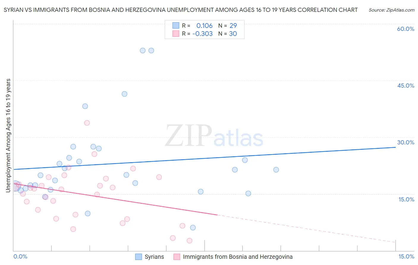 Syrian vs Immigrants from Bosnia and Herzegovina Unemployment Among Ages 16 to 19 years