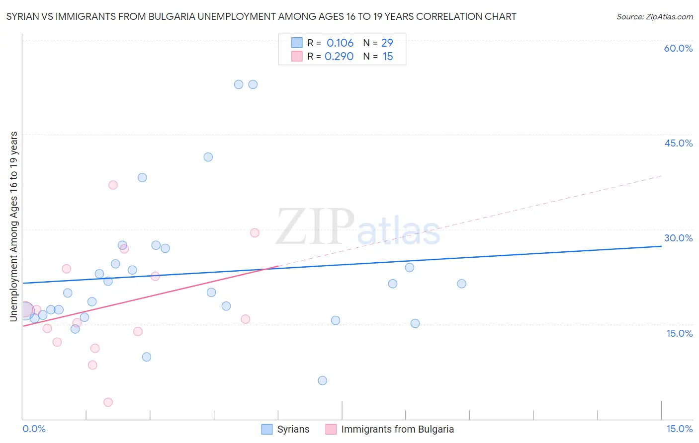 Syrian vs Immigrants from Bulgaria Unemployment Among Ages 16 to 19 years