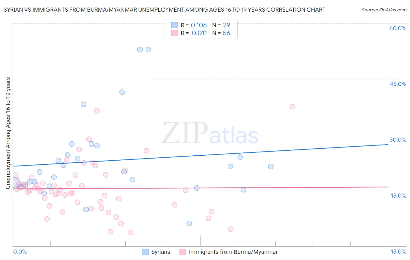 Syrian vs Immigrants from Burma/Myanmar Unemployment Among Ages 16 to 19 years