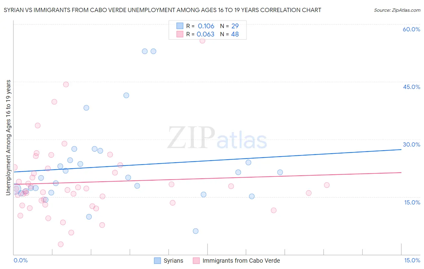 Syrian vs Immigrants from Cabo Verde Unemployment Among Ages 16 to 19 years