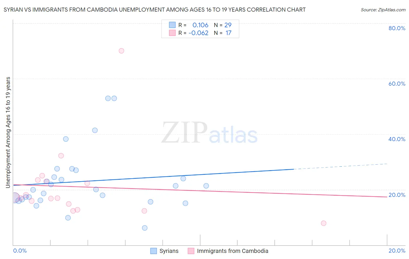 Syrian vs Immigrants from Cambodia Unemployment Among Ages 16 to 19 years