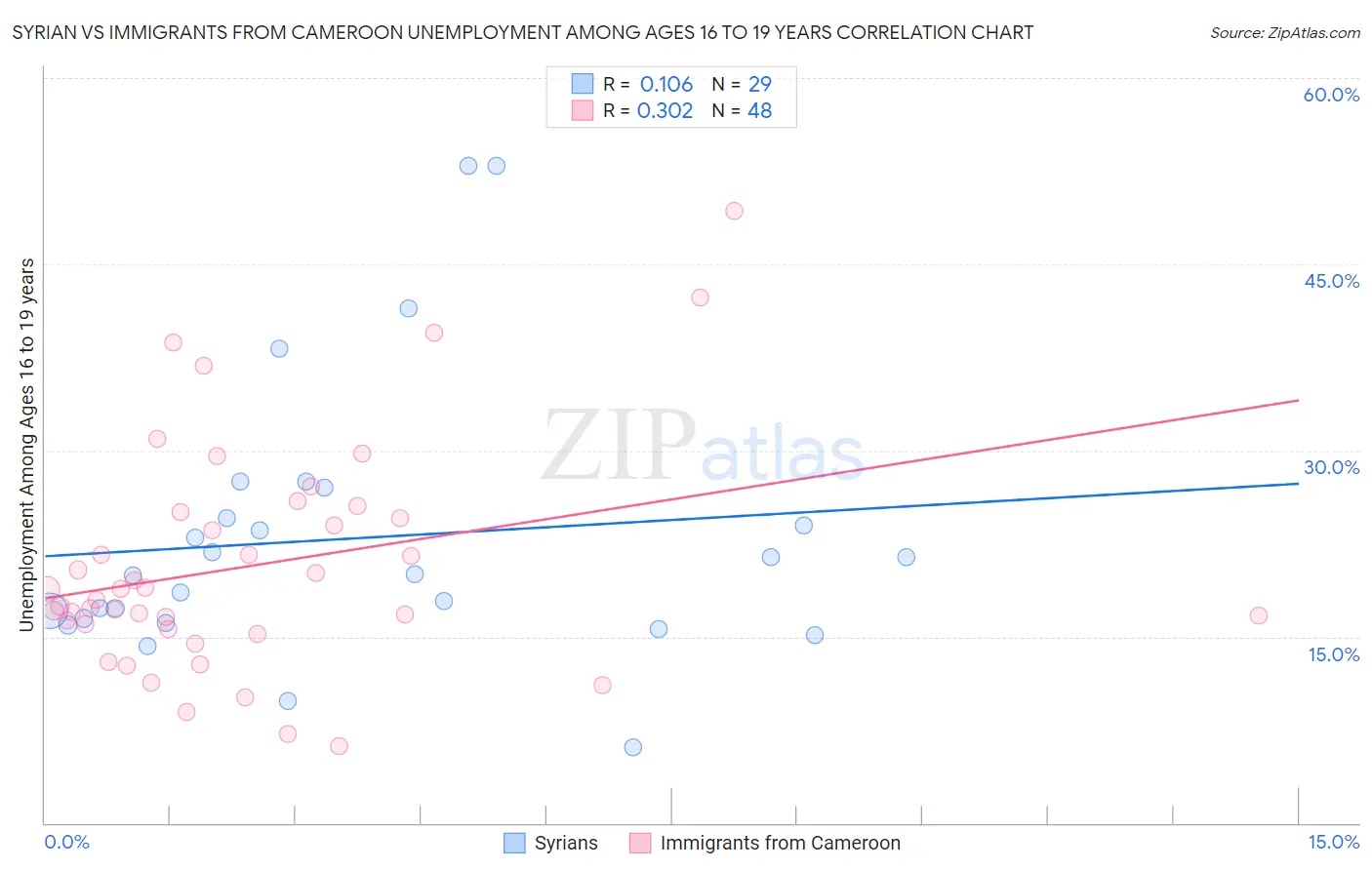 Syrian vs Immigrants from Cameroon Unemployment Among Ages 16 to 19 years