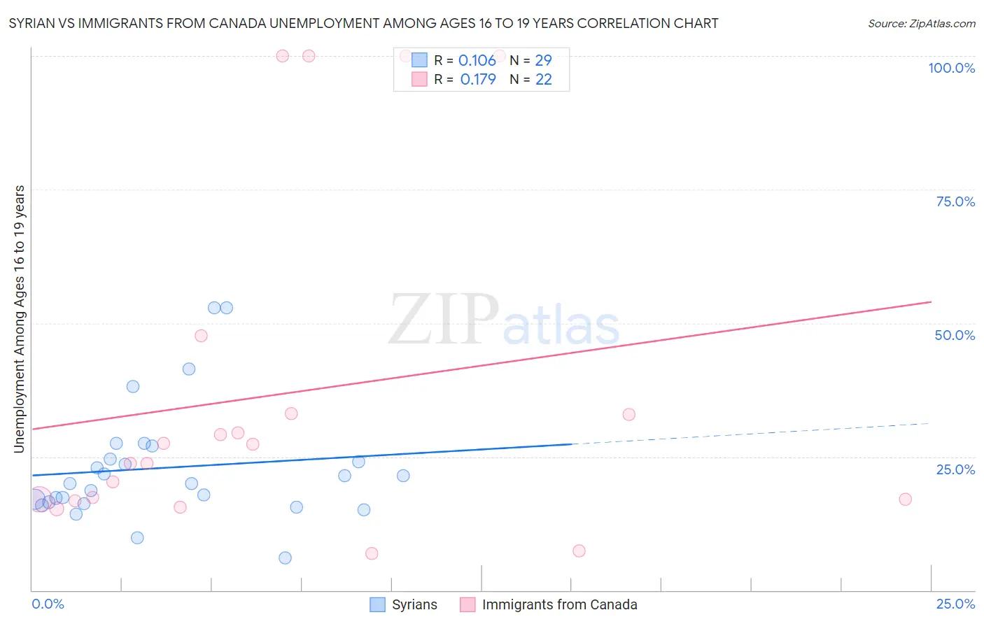 Syrian vs Immigrants from Canada Unemployment Among Ages 16 to 19 years