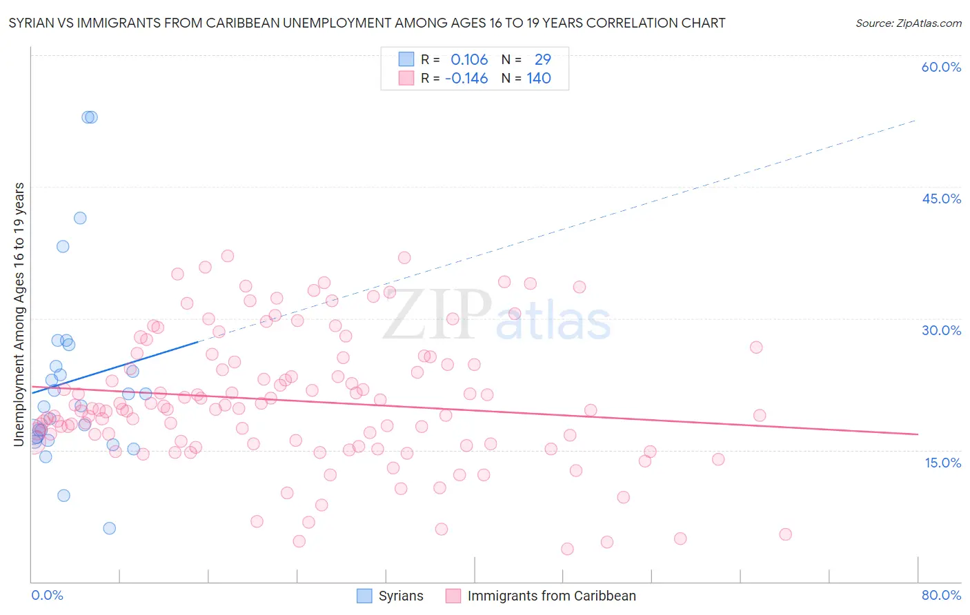 Syrian vs Immigrants from Caribbean Unemployment Among Ages 16 to 19 years