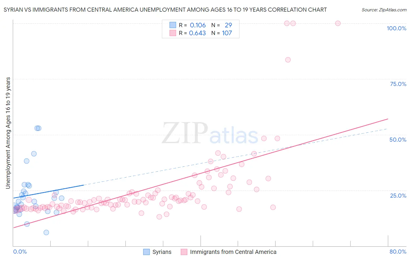 Syrian vs Immigrants from Central America Unemployment Among Ages 16 to 19 years