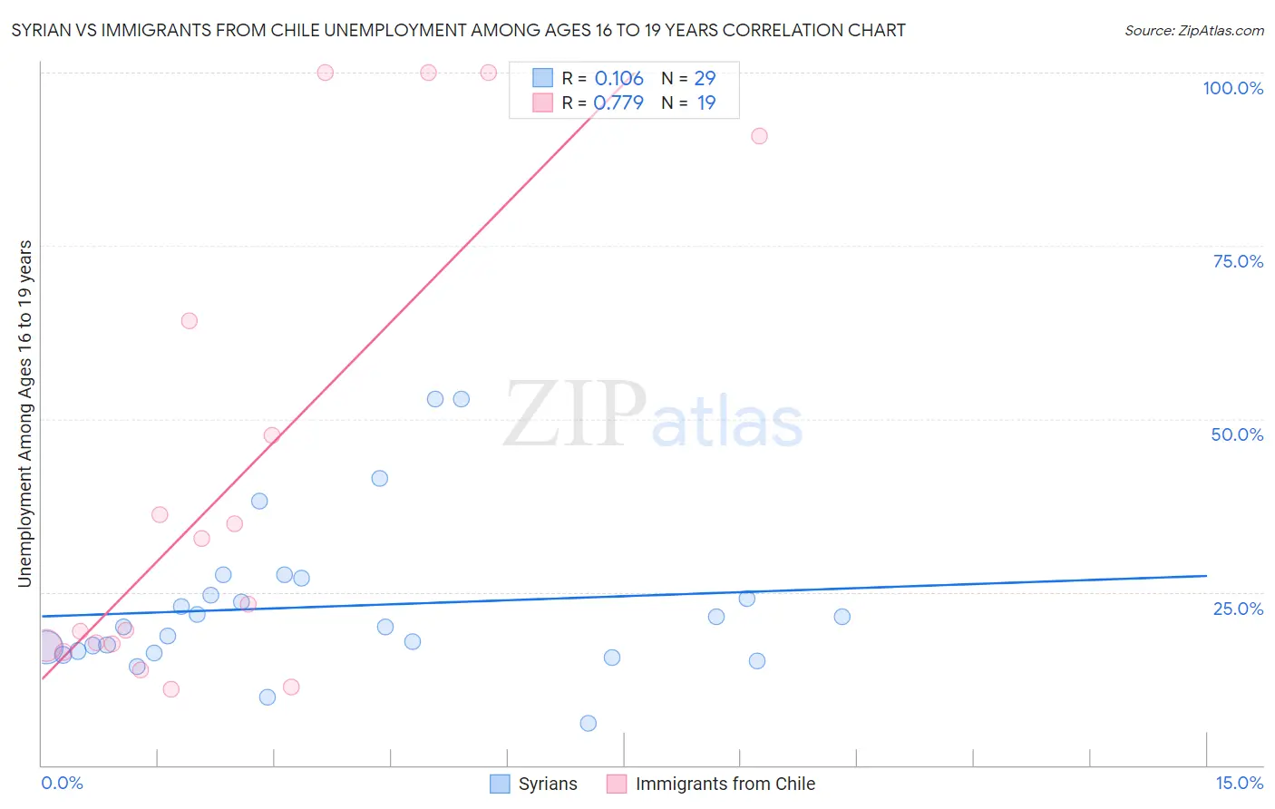 Syrian vs Immigrants from Chile Unemployment Among Ages 16 to 19 years