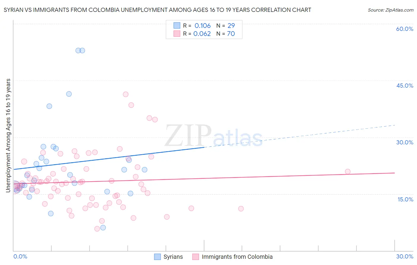 Syrian vs Immigrants from Colombia Unemployment Among Ages 16 to 19 years