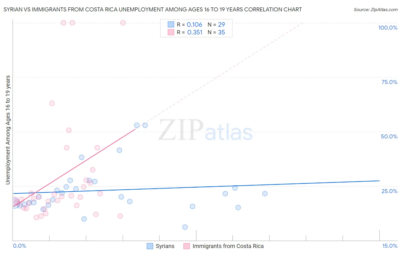 Syrian vs Immigrants from Costa Rica Unemployment Among Ages 16 to 19 years