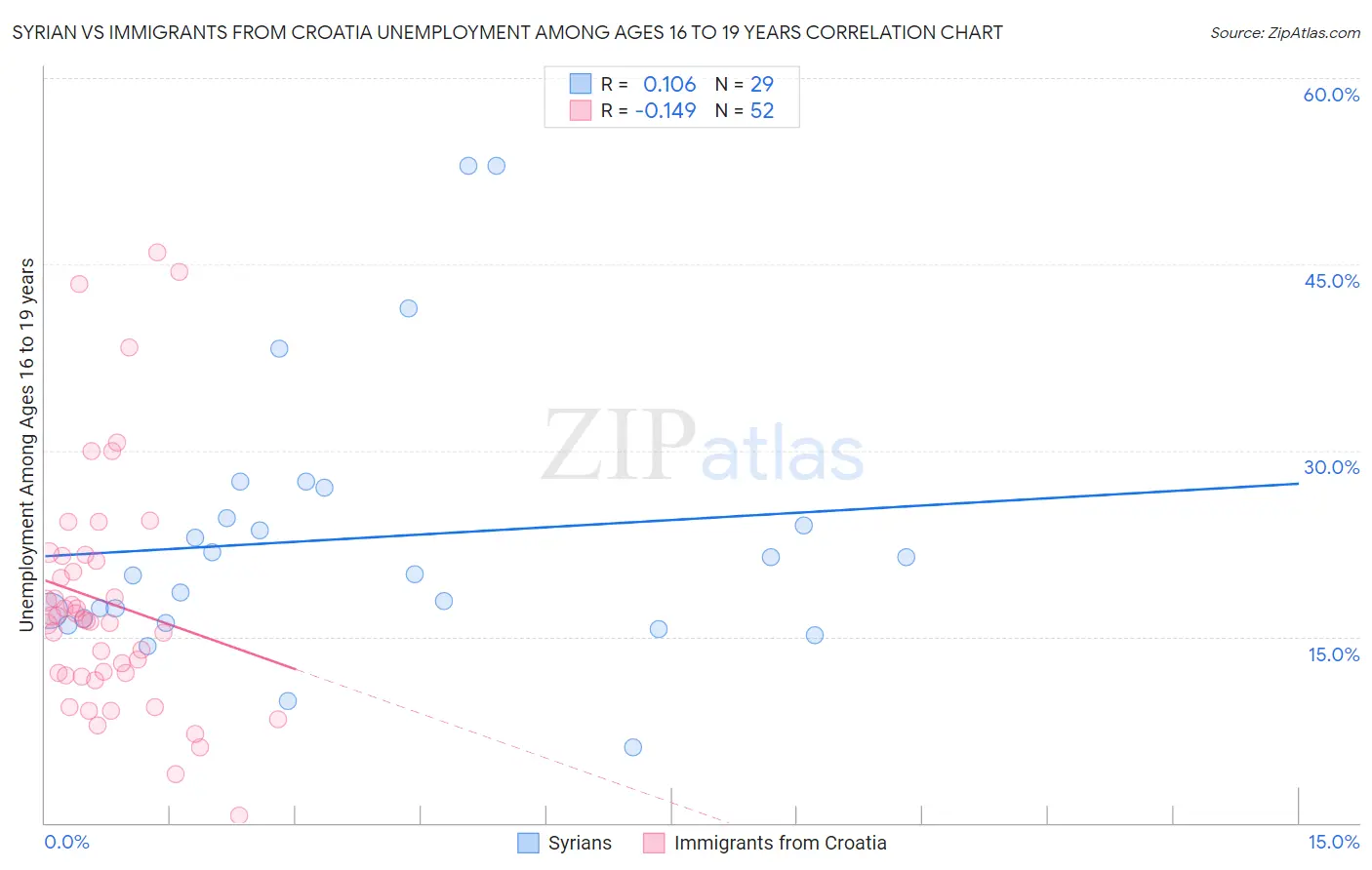 Syrian vs Immigrants from Croatia Unemployment Among Ages 16 to 19 years