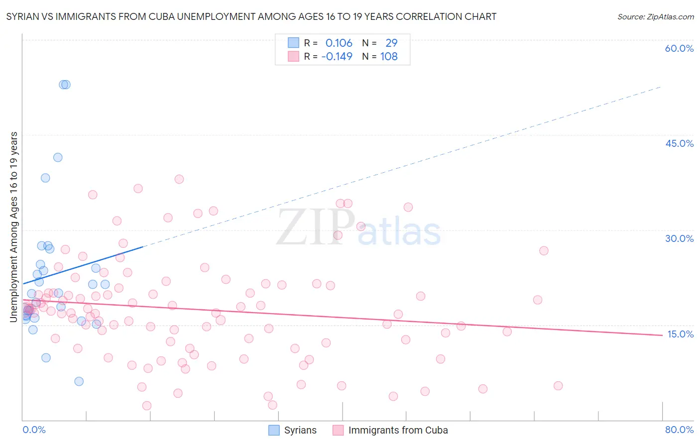 Syrian vs Immigrants from Cuba Unemployment Among Ages 16 to 19 years