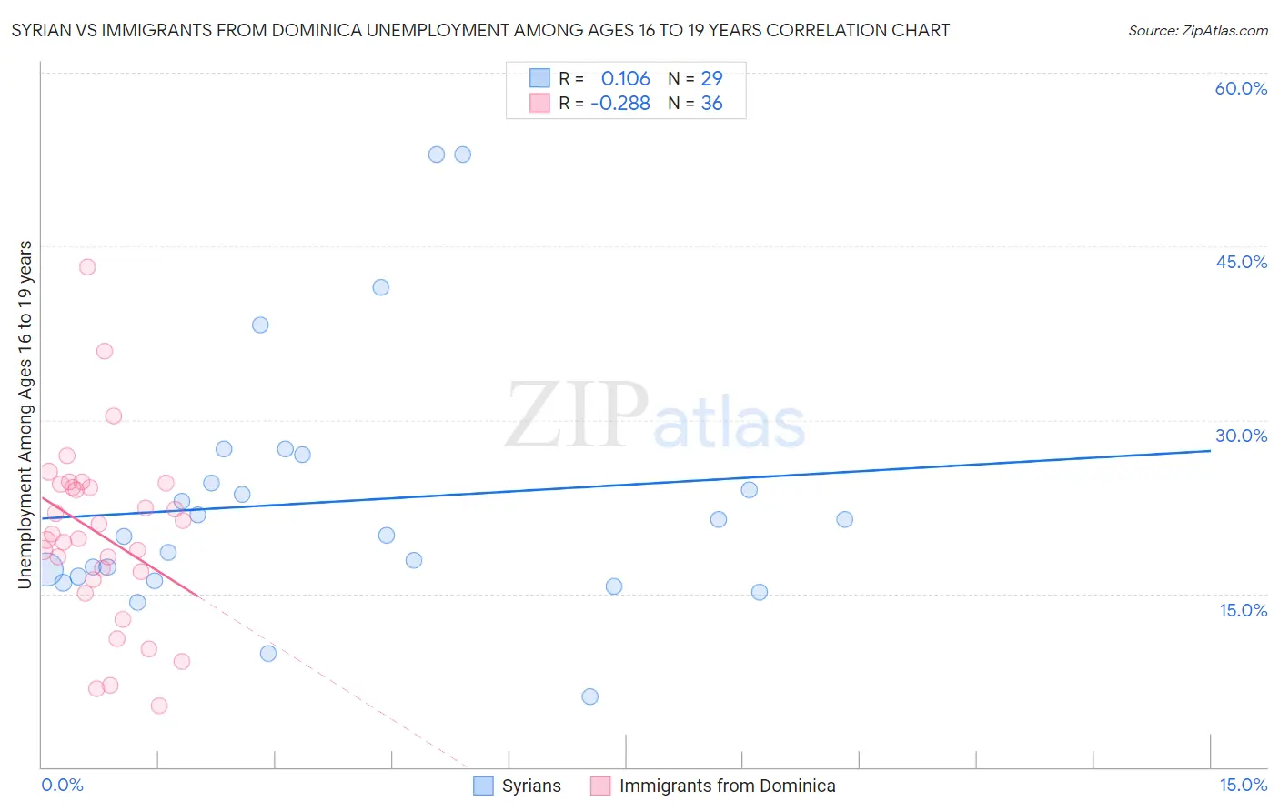 Syrian vs Immigrants from Dominica Unemployment Among Ages 16 to 19 years