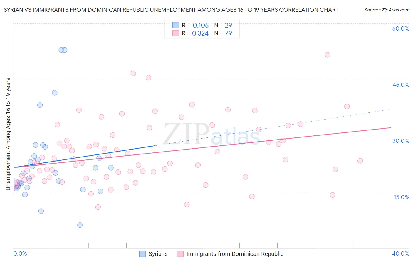 Syrian vs Immigrants from Dominican Republic Unemployment Among Ages 16 to 19 years