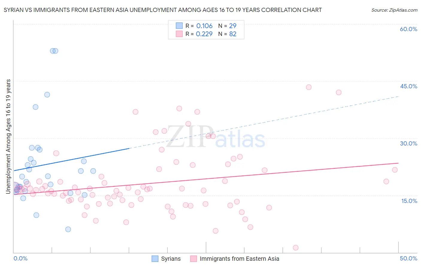 Syrian vs Immigrants from Eastern Asia Unemployment Among Ages 16 to 19 years