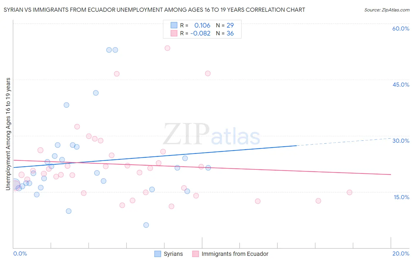 Syrian vs Immigrants from Ecuador Unemployment Among Ages 16 to 19 years