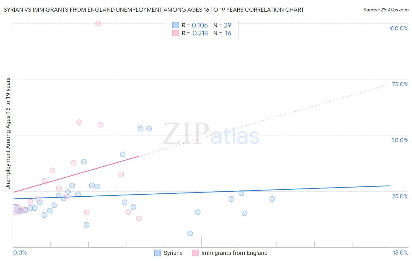 Syrian vs Immigrants from England Unemployment Among Ages 16 to 19 years