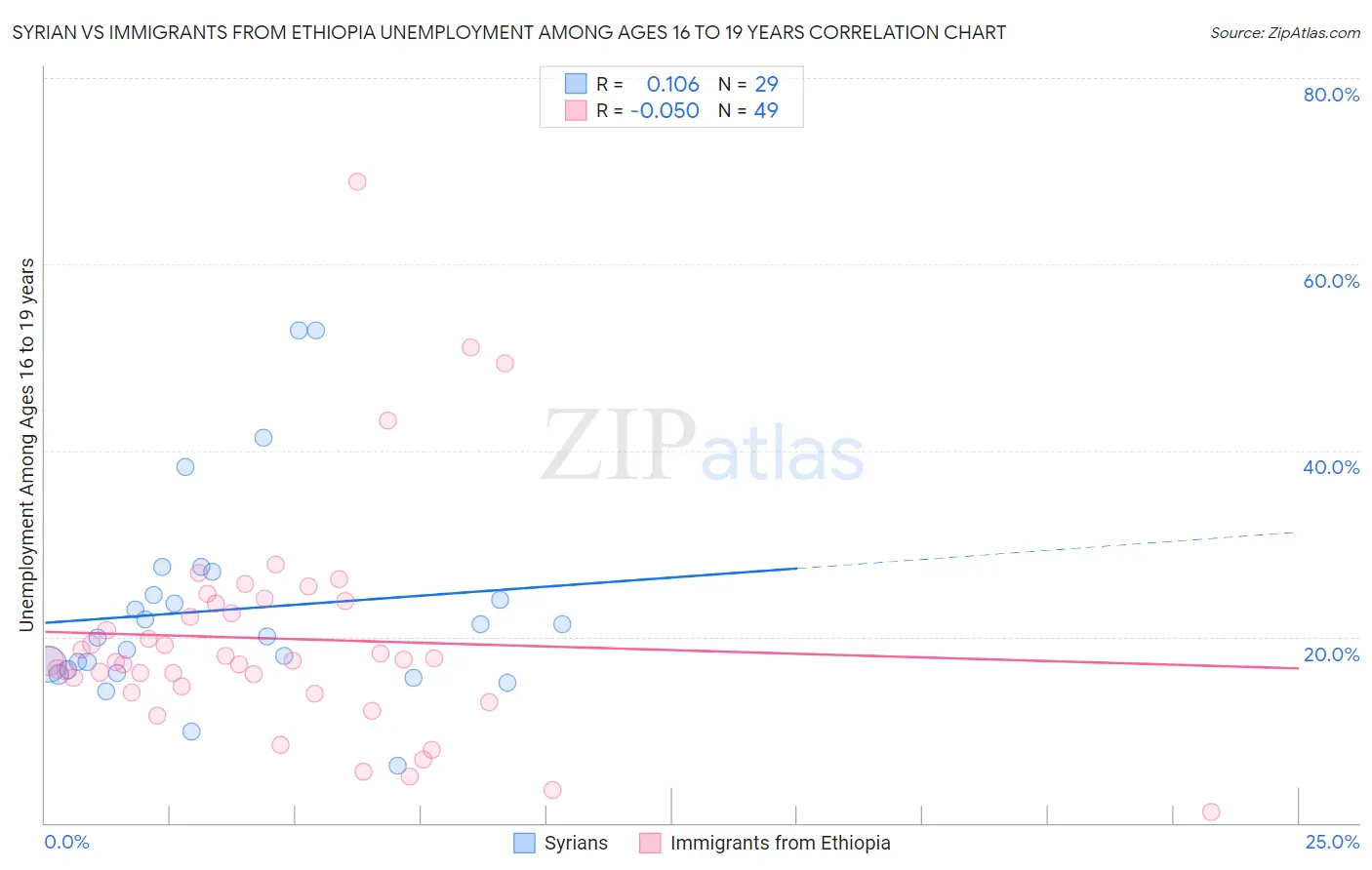 Syrian vs Immigrants from Ethiopia Unemployment Among Ages 16 to 19 years