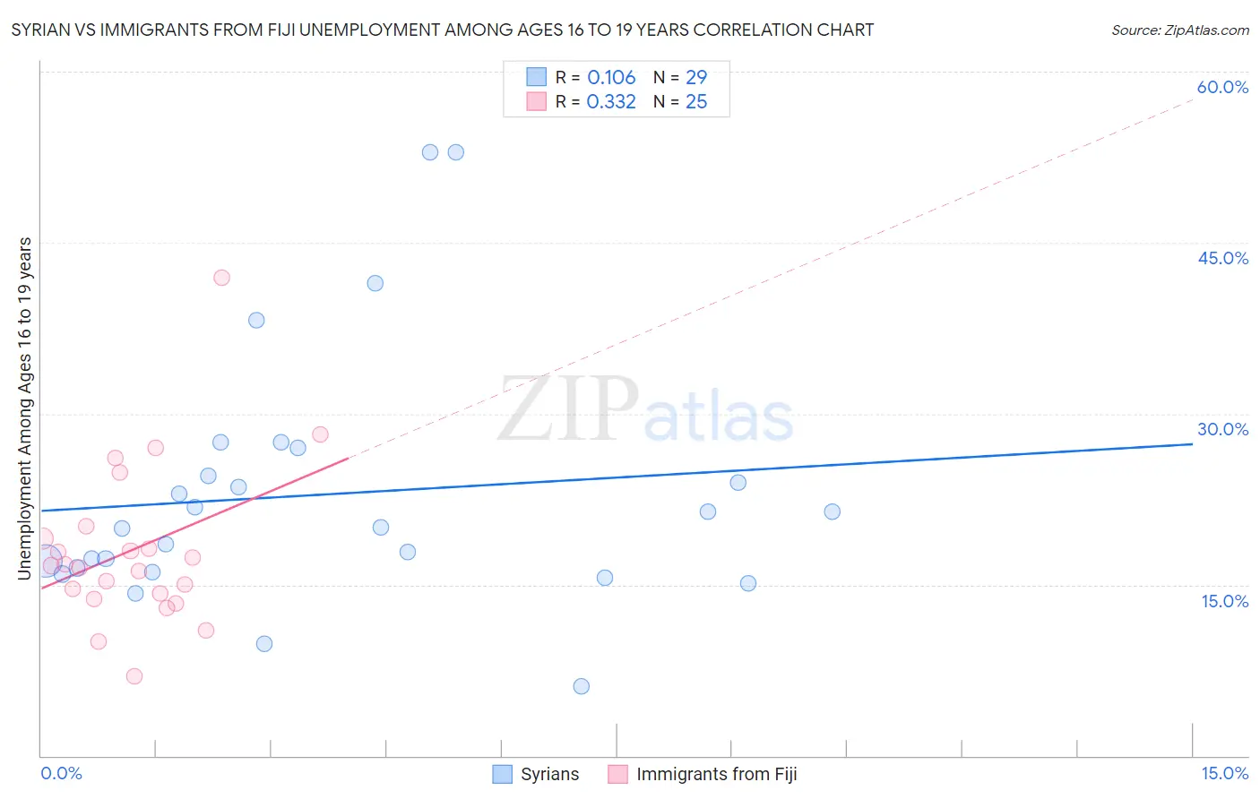 Syrian vs Immigrants from Fiji Unemployment Among Ages 16 to 19 years