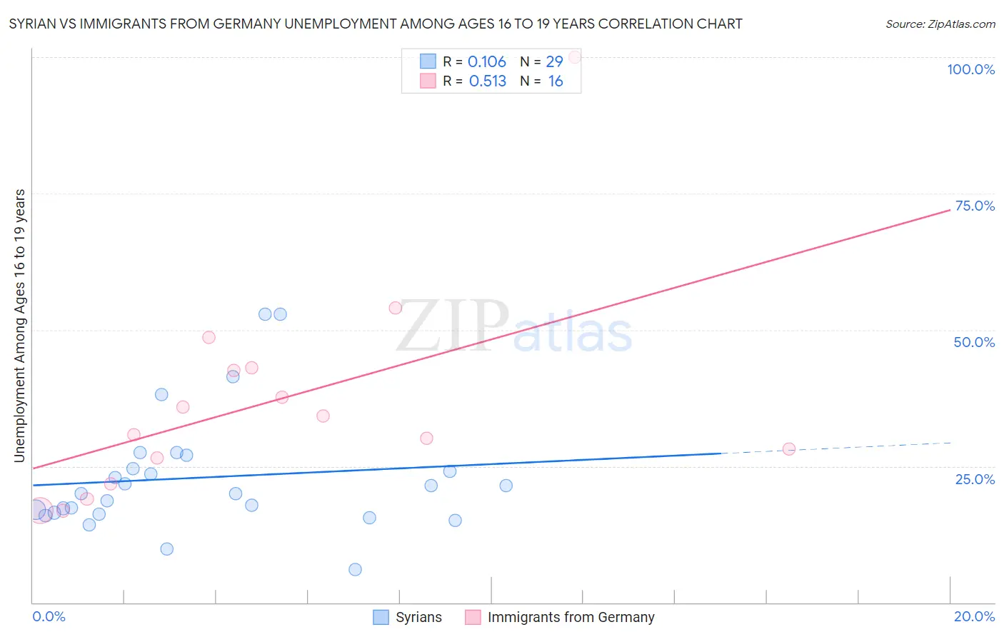 Syrian vs Immigrants from Germany Unemployment Among Ages 16 to 19 years