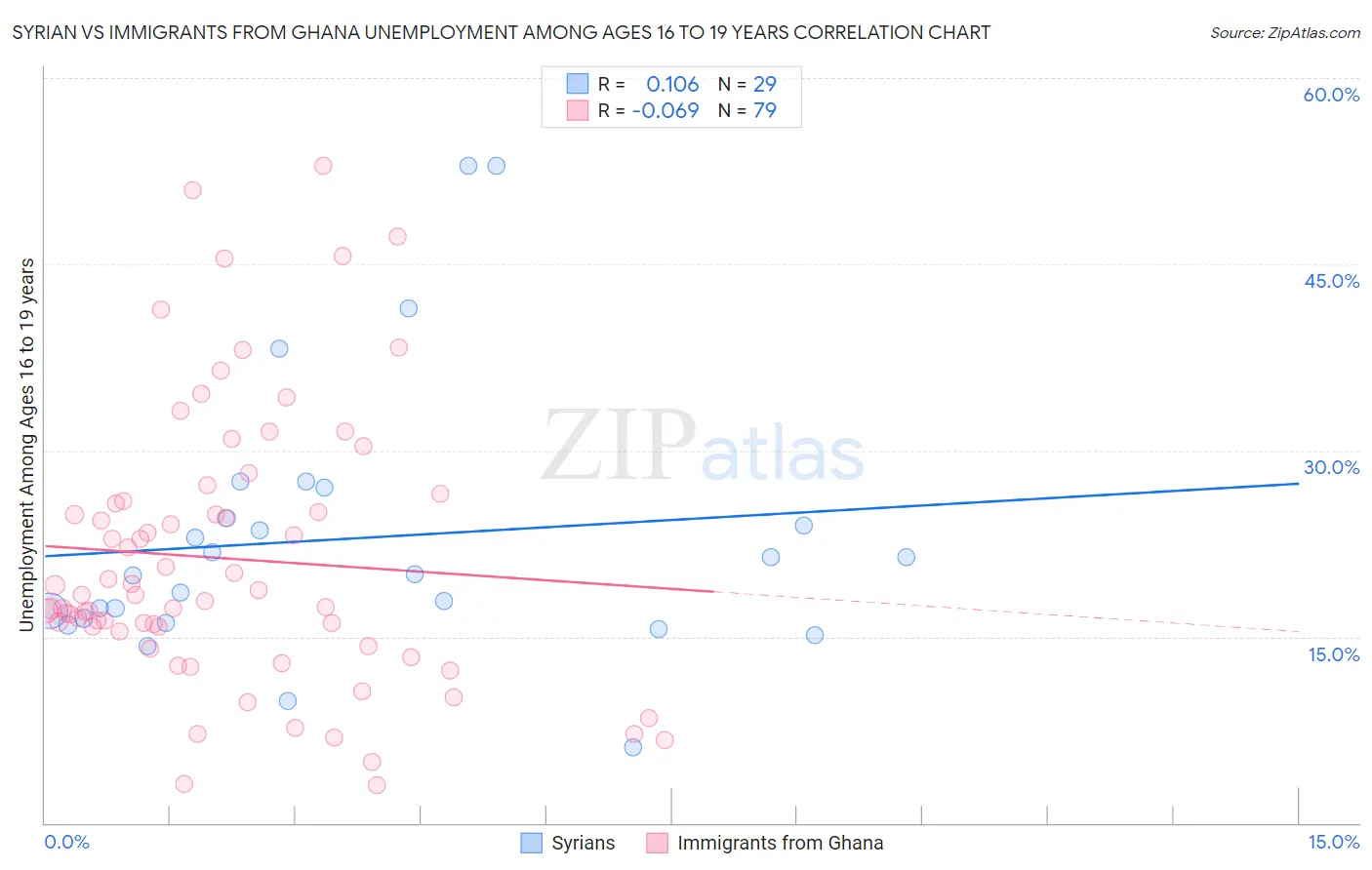 Syrian vs Immigrants from Ghana Unemployment Among Ages 16 to 19 years