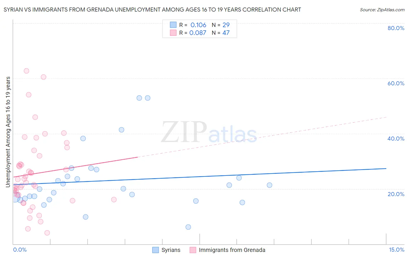 Syrian vs Immigrants from Grenada Unemployment Among Ages 16 to 19 years