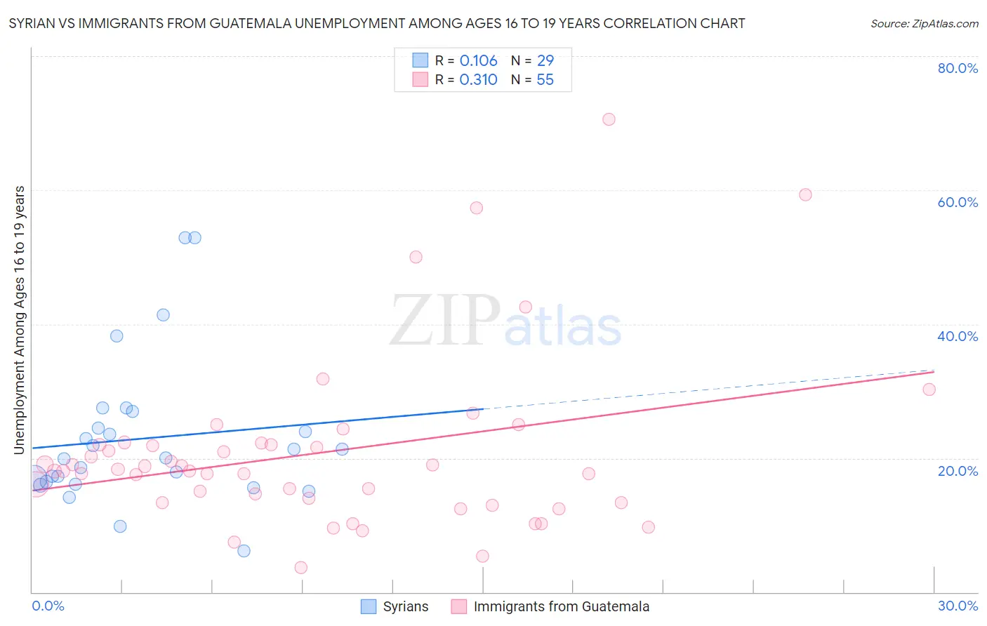 Syrian vs Immigrants from Guatemala Unemployment Among Ages 16 to 19 years