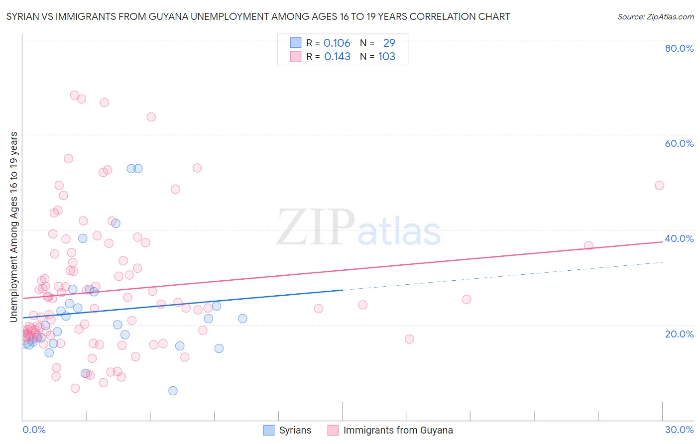 Syrian vs Immigrants from Guyana Unemployment Among Ages 16 to 19 years