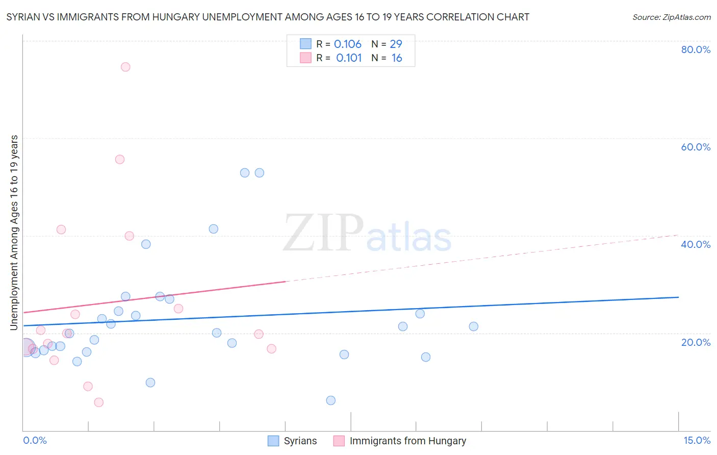 Syrian vs Immigrants from Hungary Unemployment Among Ages 16 to 19 years