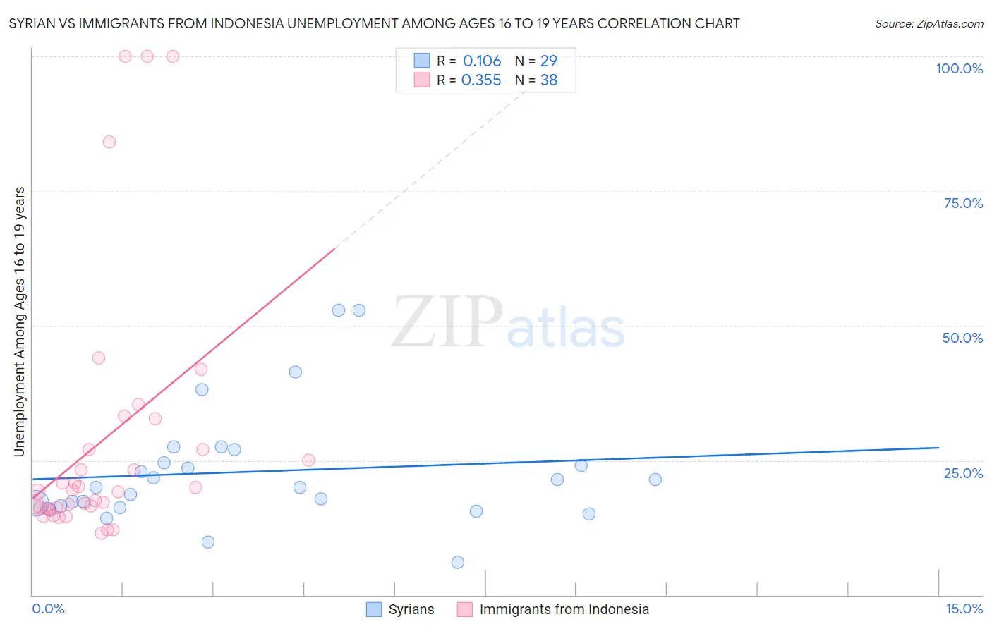 Syrian vs Immigrants from Indonesia Unemployment Among Ages 16 to 19 years