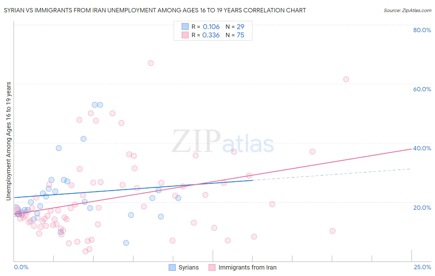Syrian vs Immigrants from Iran Unemployment Among Ages 16 to 19 years