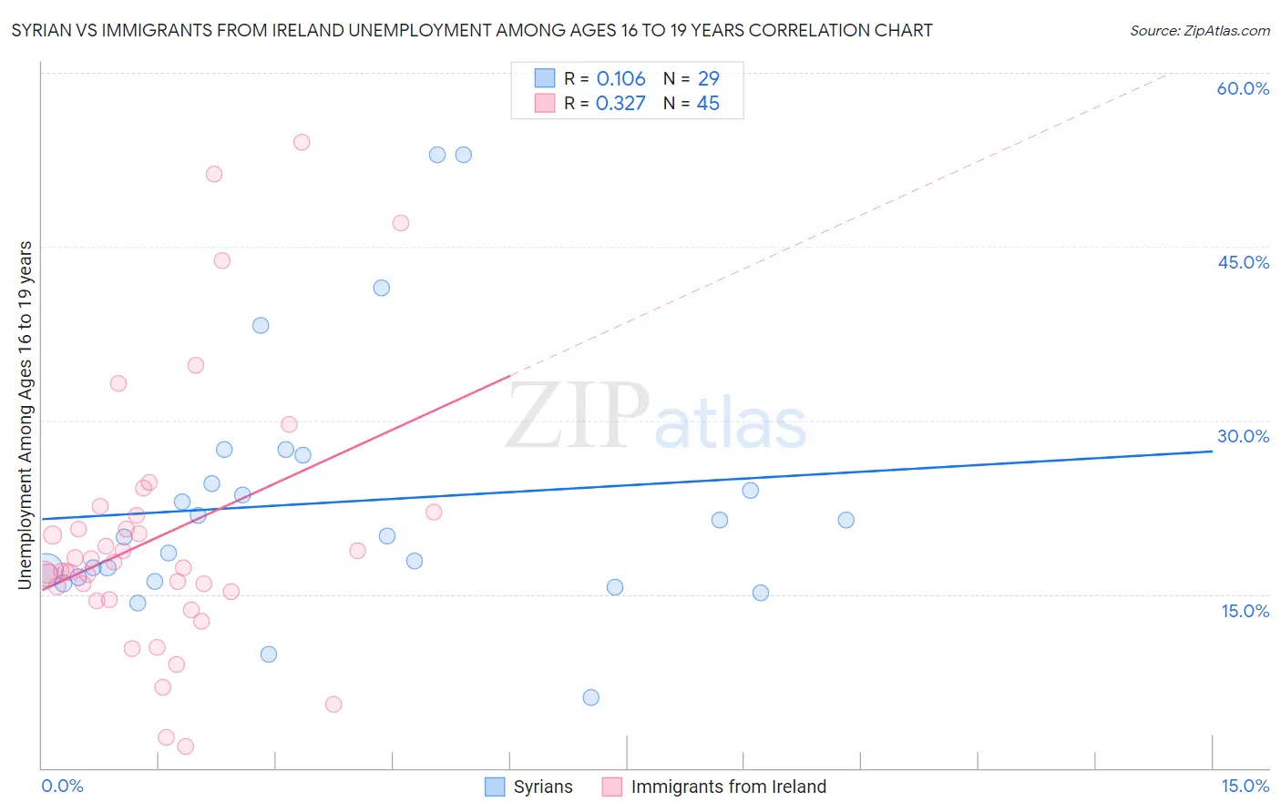 Syrian vs Immigrants from Ireland Unemployment Among Ages 16 to 19 years
