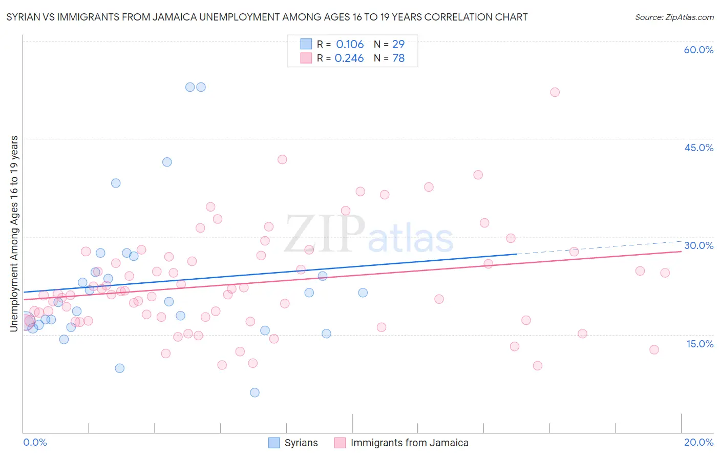 Syrian vs Immigrants from Jamaica Unemployment Among Ages 16 to 19 years