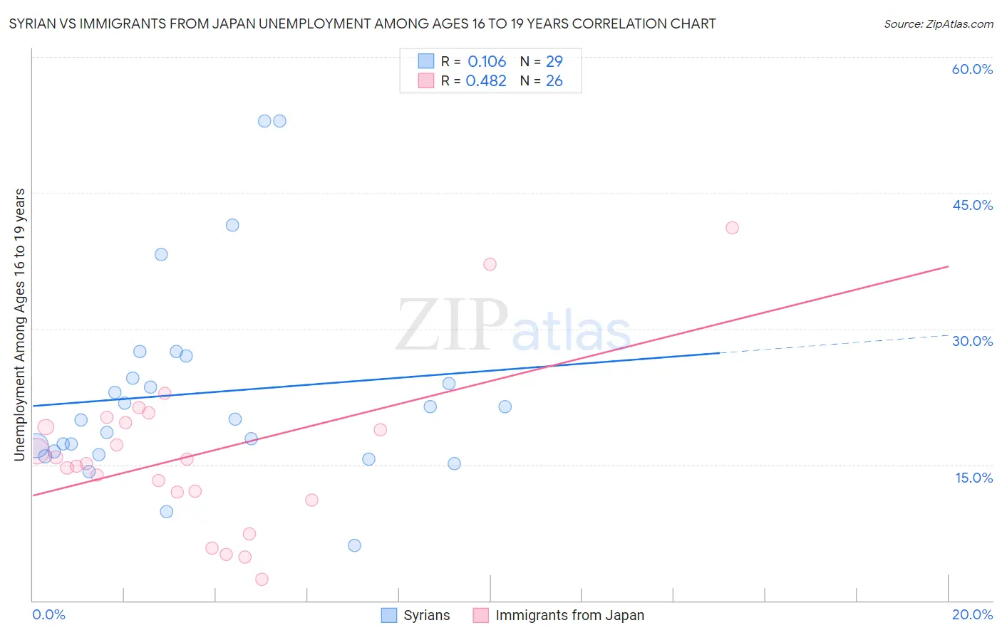 Syrian vs Immigrants from Japan Unemployment Among Ages 16 to 19 years