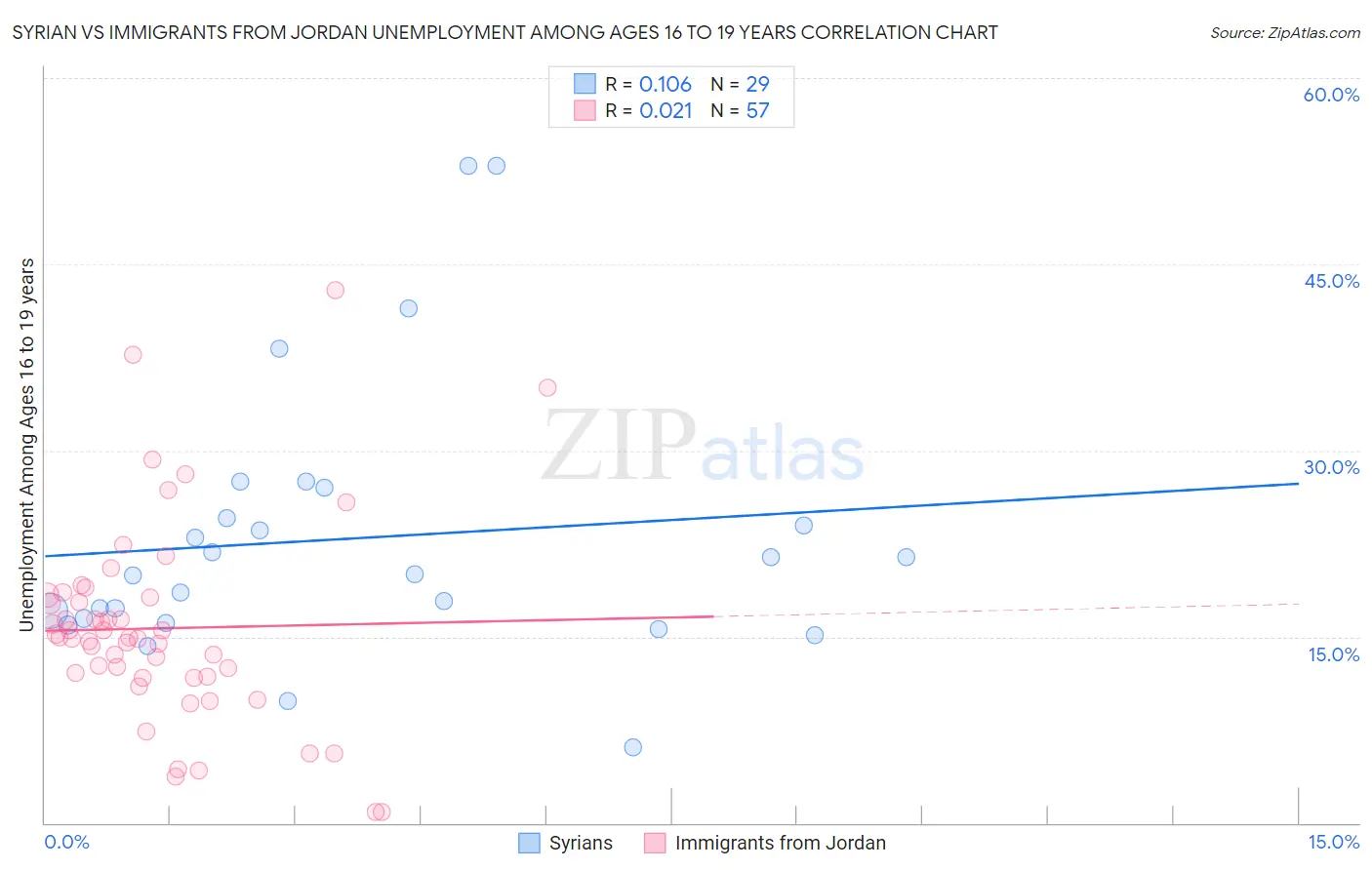 Syrian vs Immigrants from Jordan Unemployment Among Ages 16 to 19 years