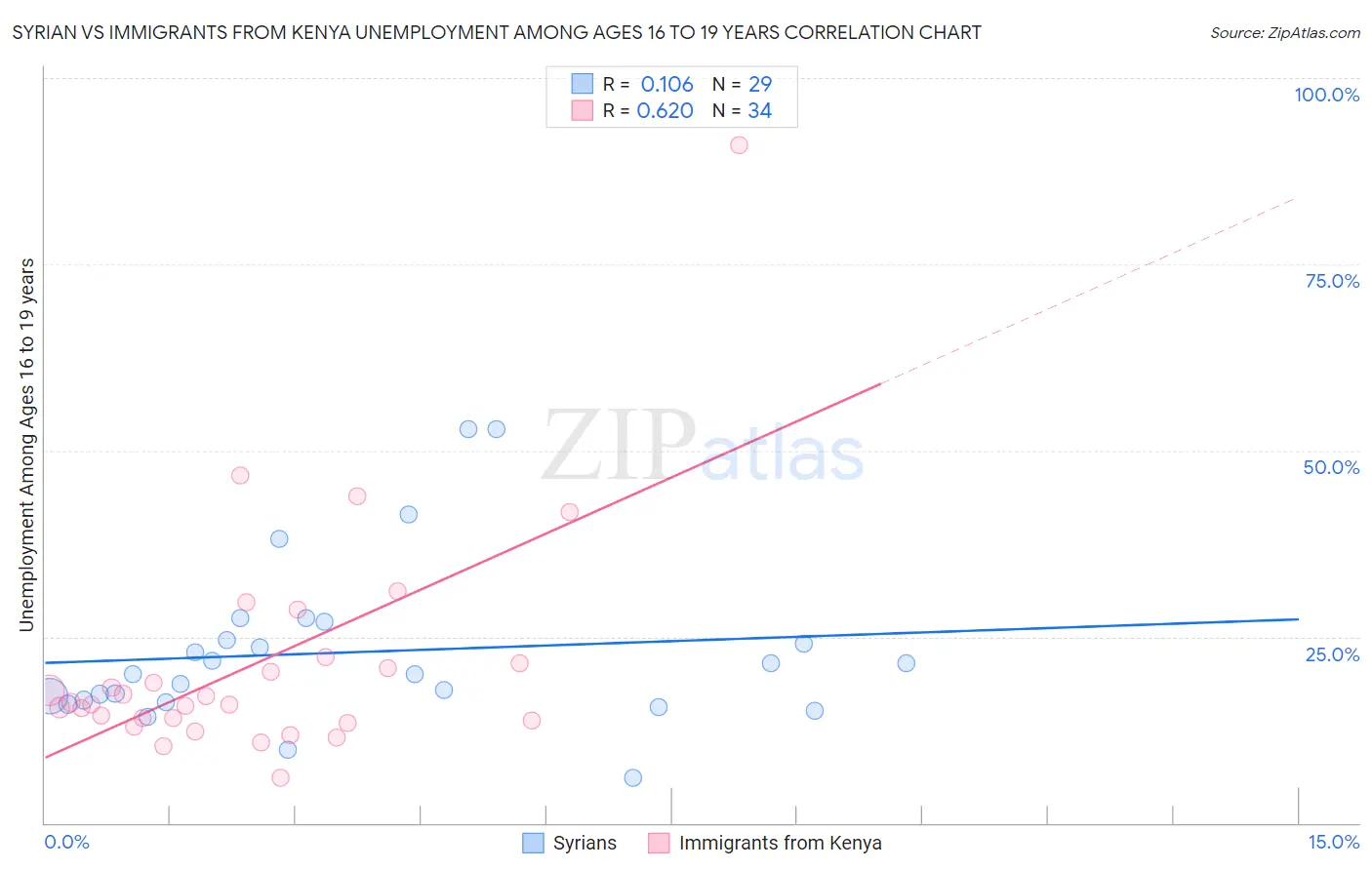 Syrian vs Immigrants from Kenya Unemployment Among Ages 16 to 19 years
