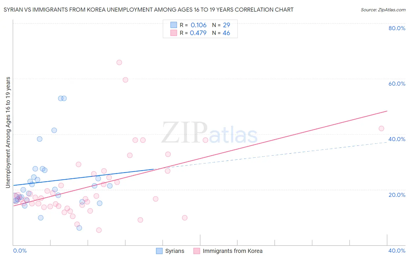 Syrian vs Immigrants from Korea Unemployment Among Ages 16 to 19 years