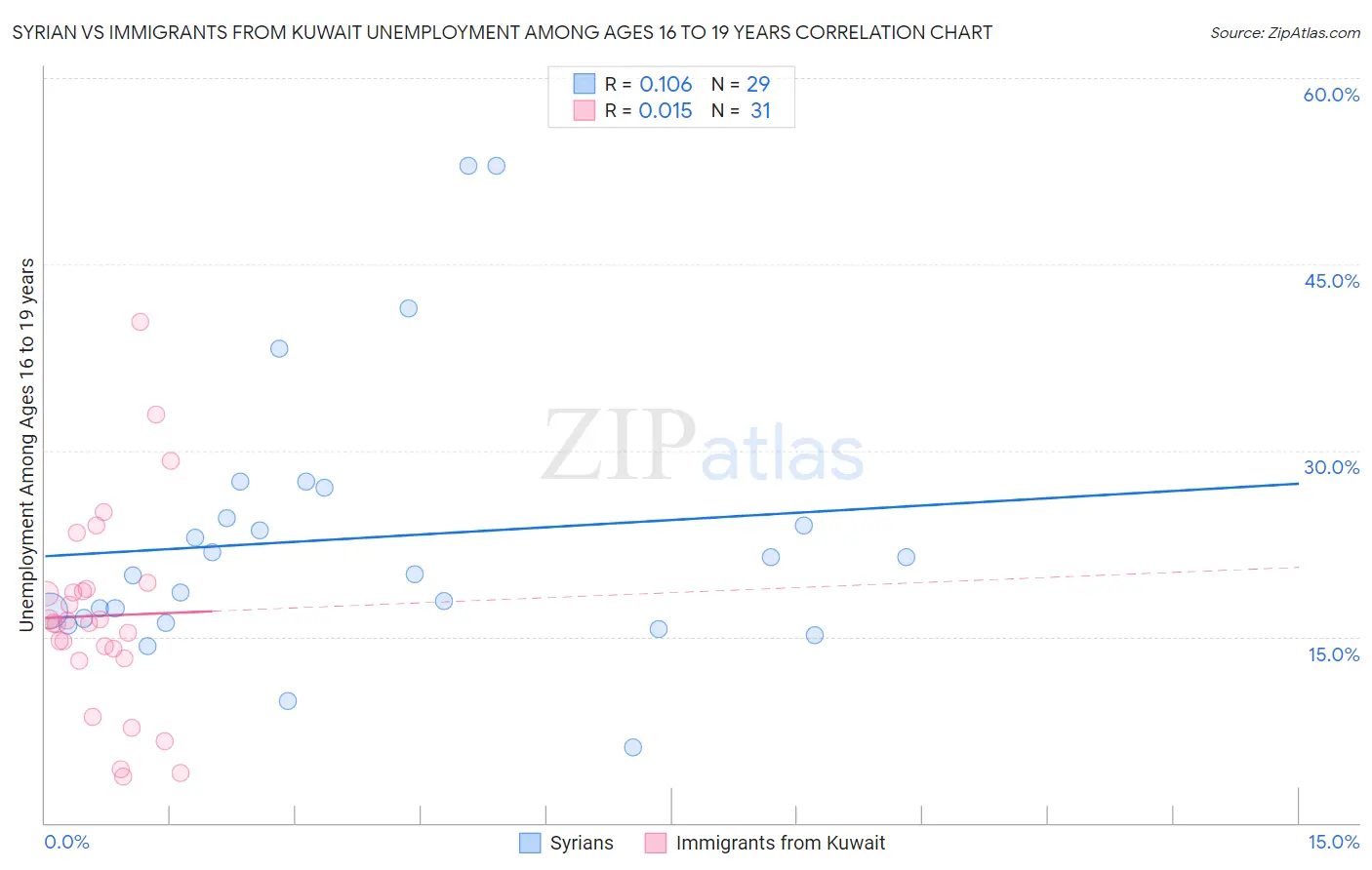 Syrian vs Immigrants from Kuwait Unemployment Among Ages 16 to 19 years