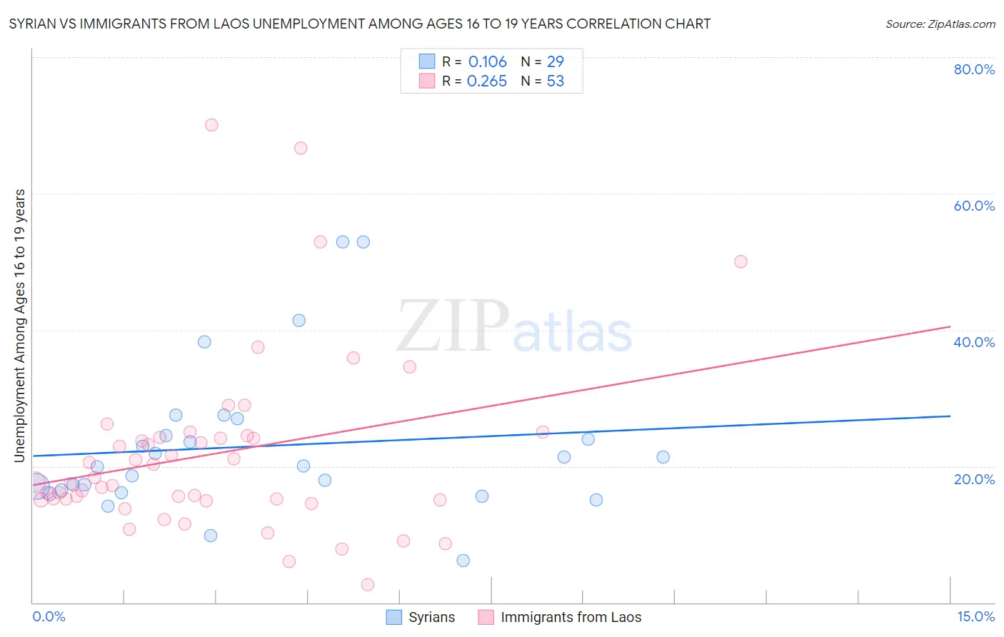 Syrian vs Immigrants from Laos Unemployment Among Ages 16 to 19 years