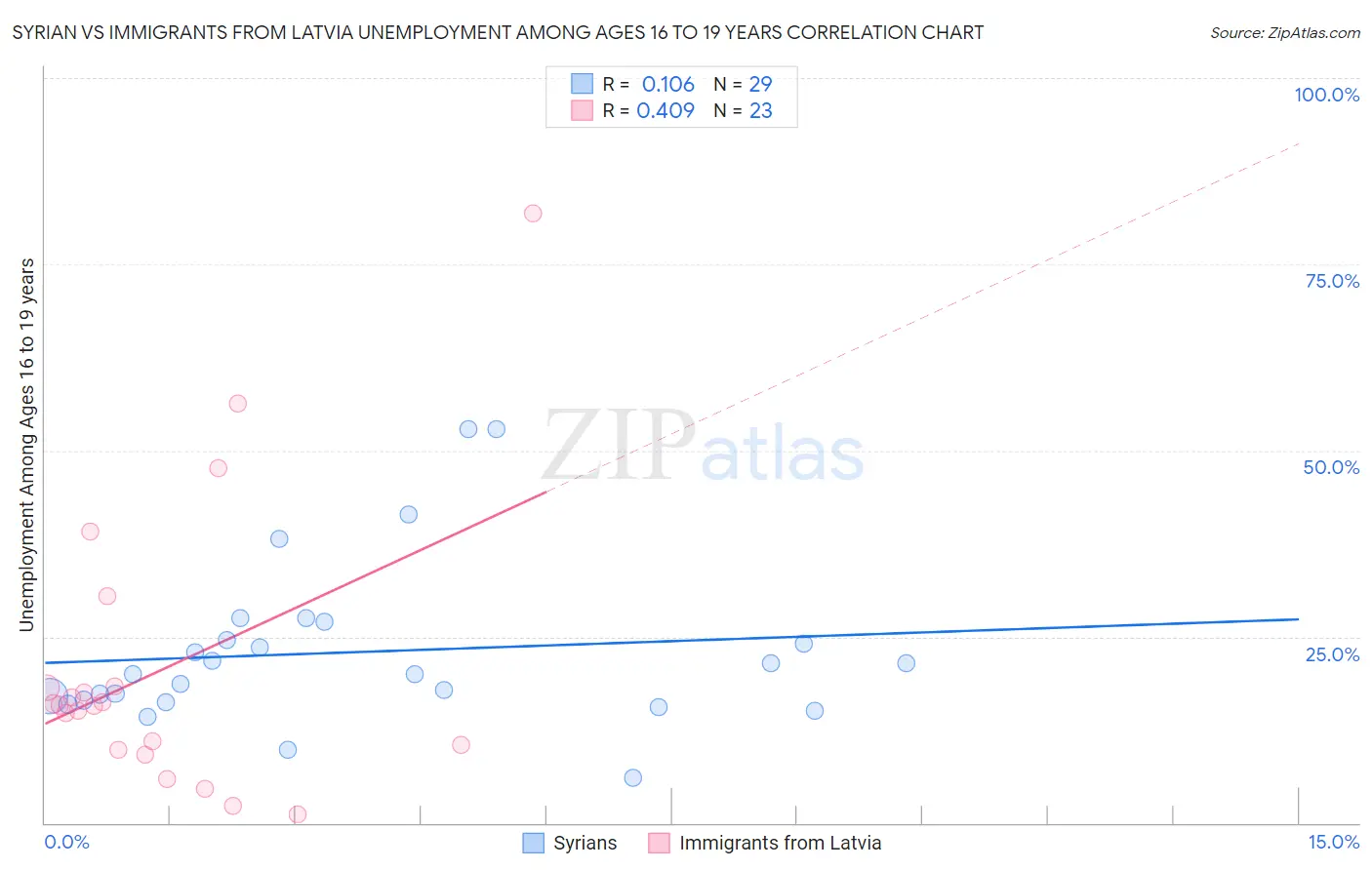 Syrian vs Immigrants from Latvia Unemployment Among Ages 16 to 19 years