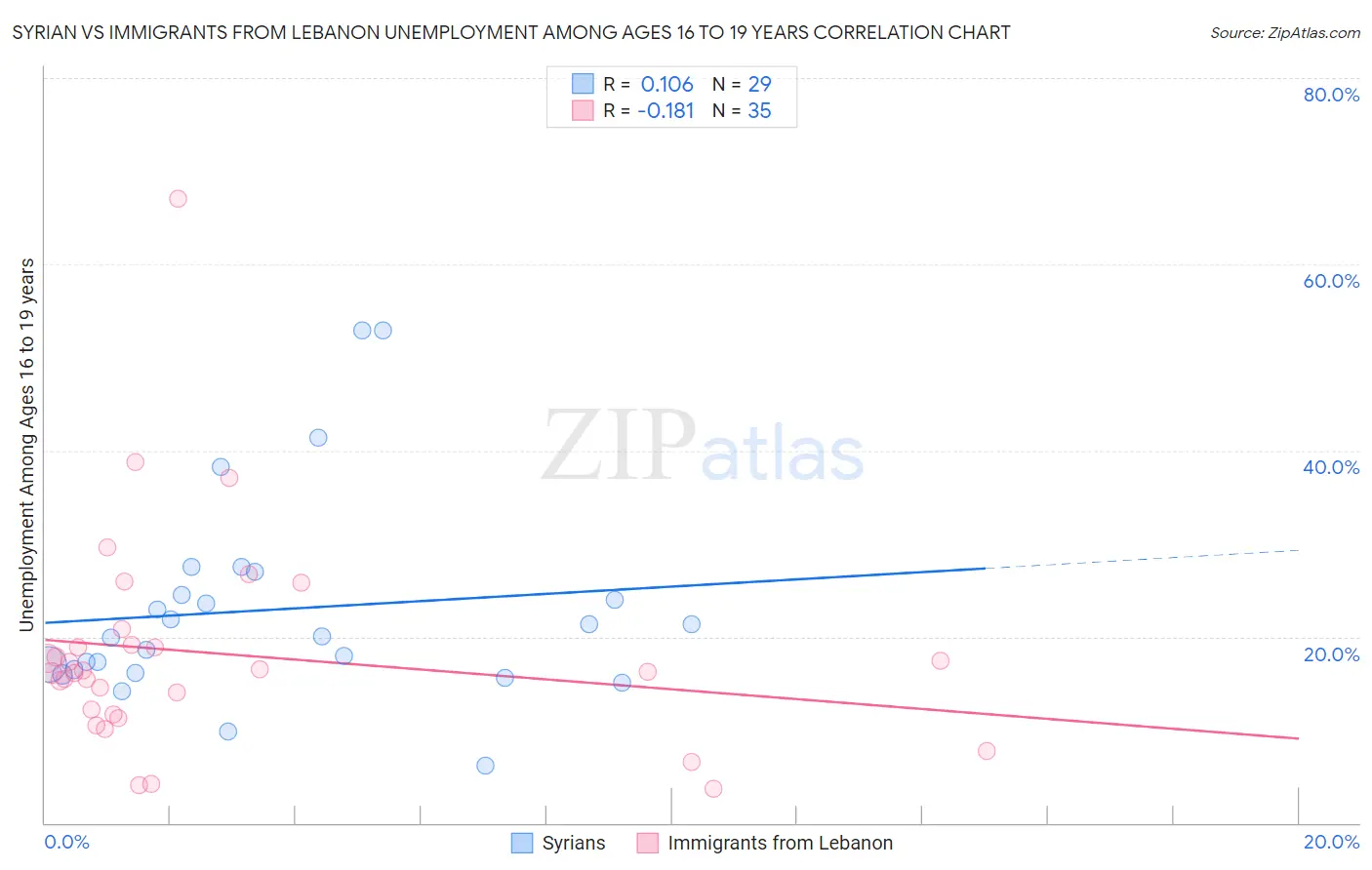 Syrian vs Immigrants from Lebanon Unemployment Among Ages 16 to 19 years