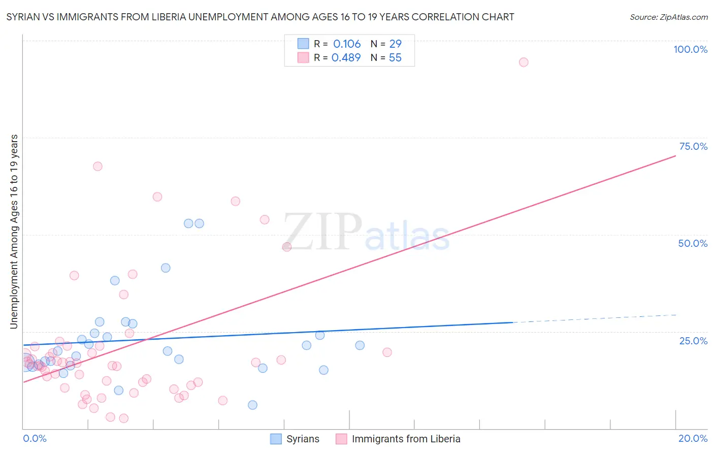 Syrian vs Immigrants from Liberia Unemployment Among Ages 16 to 19 years